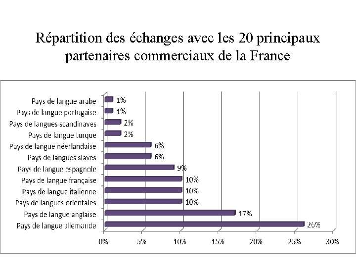 Répartition des échanges avec les 20 principaux partenaires commerciaux de la France 