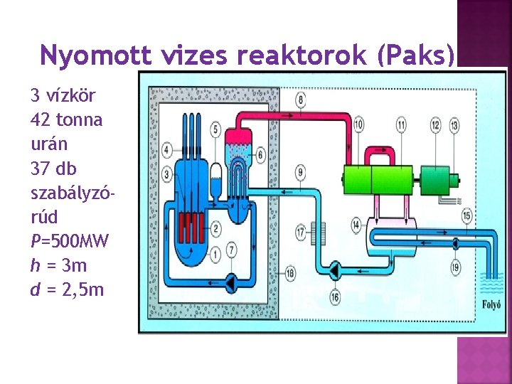 Nyomott vizes reaktorok (Paks) 3 vízkör 42 tonna urán 37 db szabályzórúd P=500 MW