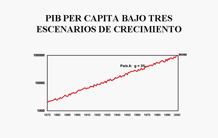 PIB PER CAPITA BAJO TRES ESCENARIOS DE CRECIMIENTO 