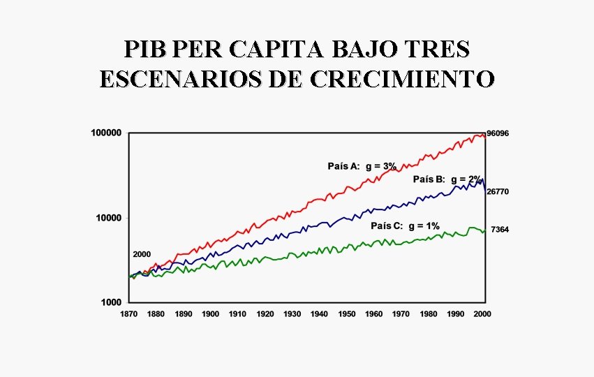 PIB PER CAPITA BAJO TRES ESCENARIOS DE CRECIMIENTO 