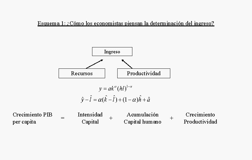 Esquema 1: ¿Cómo los economistas piensan la determinación del ingreso? Ingreso Recursos Crecimiento PIB