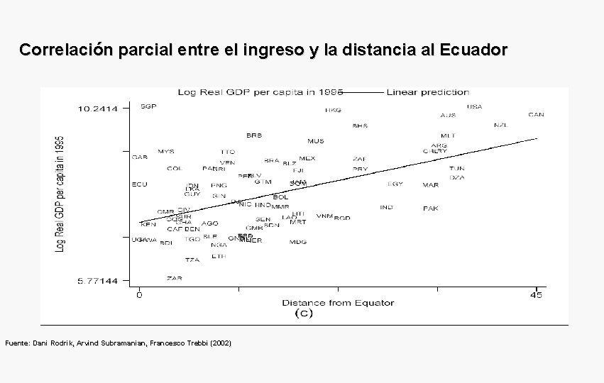 Correlación parcial entre el ingreso y la distancia al Ecuador Fuente: Dani Rodrik, Arvind