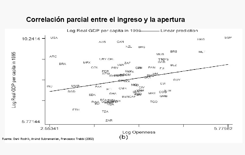 Correlación parcial entre el ingreso y la apertura Fuente: Dani Rodrik, Arvind Subramanian, Francesco