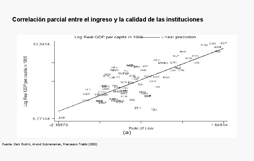 Correlación parcial entre el ingreso y la calidad de las instituciones Fuente: Dani Rodrik,