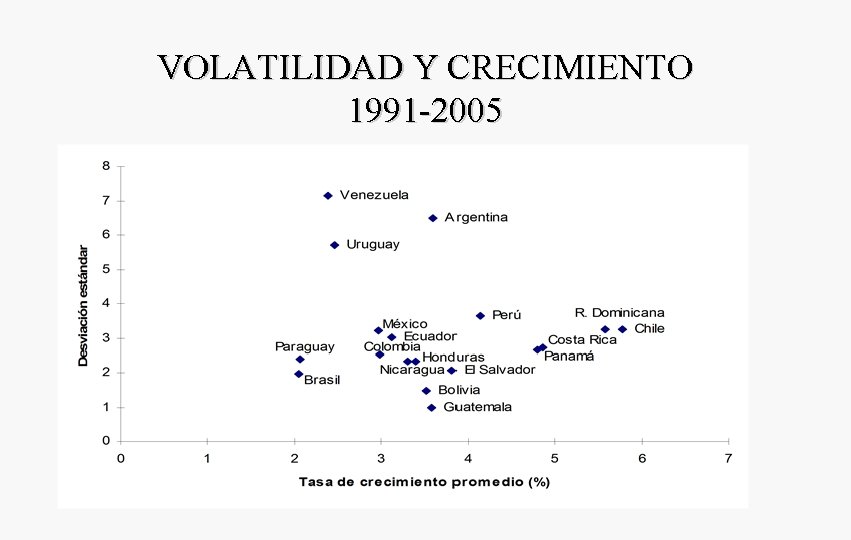 VOLATILIDAD Y CRECIMIENTO 1991 -2005 