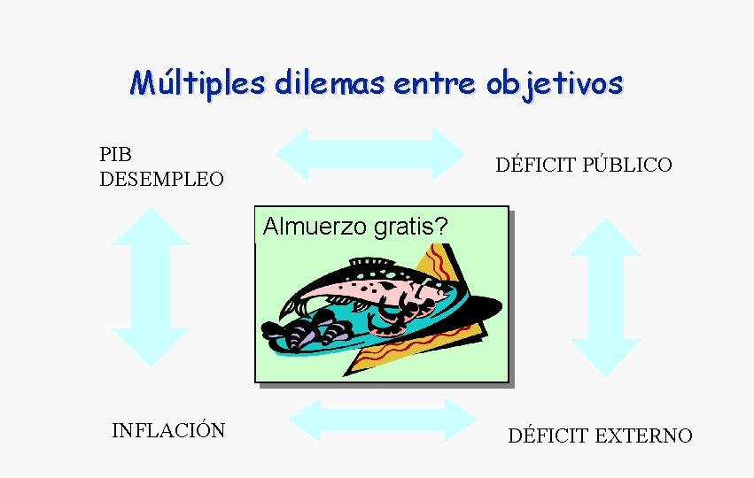 Múltiples dilemas entre objetivos PIB DESEMPLEO DÉFICIT PÚBLICO Almuerzo gratis? INFLACIÓN DÉFICIT EXTERNO 