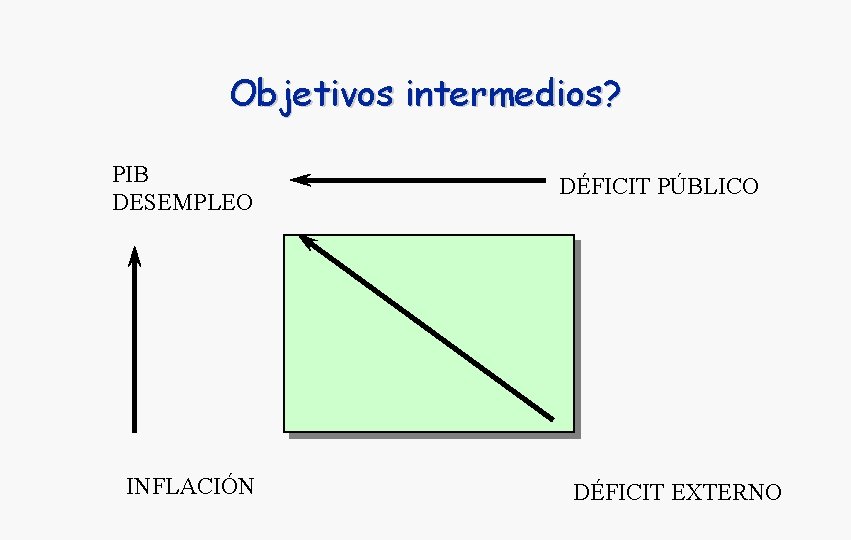 Objetivos intermedios? PIB DESEMPLEO INFLACIÓN DÉFICIT PÚBLICO DÉFICIT EXTERNO 