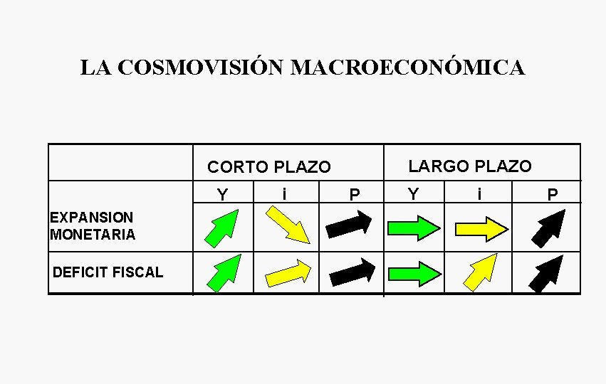 LA COSMOVISIÓN MACROECONÓMICA LARGO PLAZO CORTO PLAZO Y EXPANSION MONETARIA DEFICIT FISCAL i P