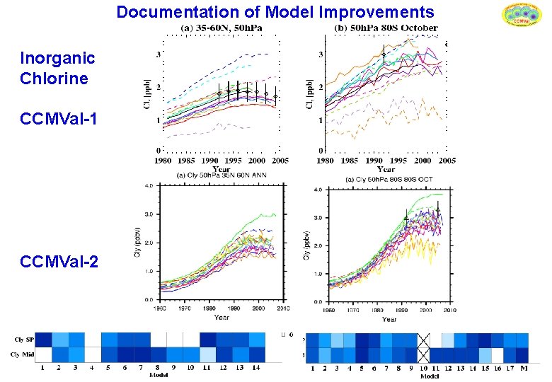 Documentation of Model Improvements Inorganic Chlorine CCMVal-1 CCMVal-2 