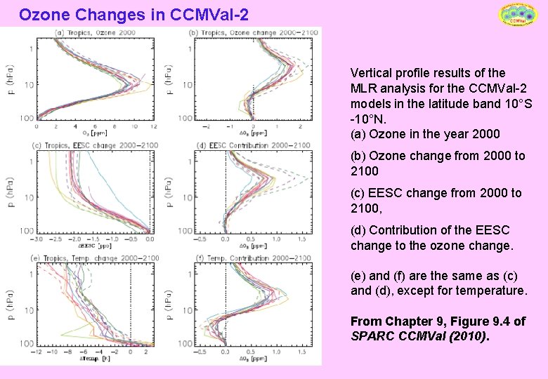 Ozone Changes in CCMVal-2 Vertical profile results of the MLR analysis for the CCMVal-2