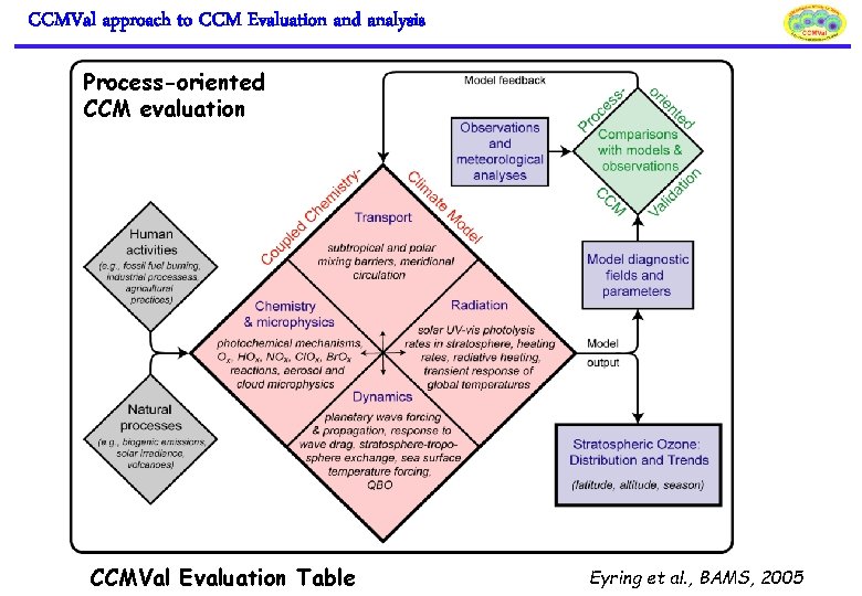 CCMVal approach to CCM Evaluation and analysis Process-oriented CCM evaluation CCMVal Evaluation Table Eyring