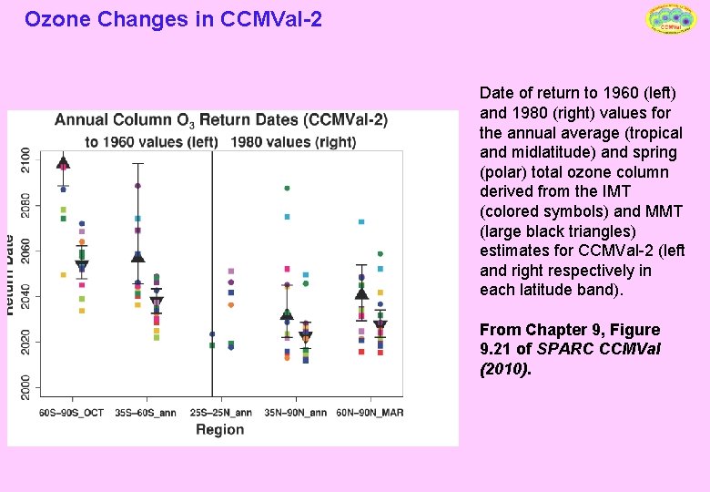 Ozone Changes in CCMVal-2 Date of return to 1960 (left) and 1980 (right) values