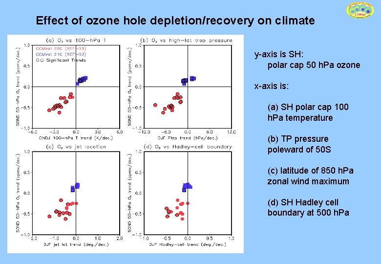 Effect of ozone hole depletion/recovery on climate y-axis is SH: polar cap 50 h.