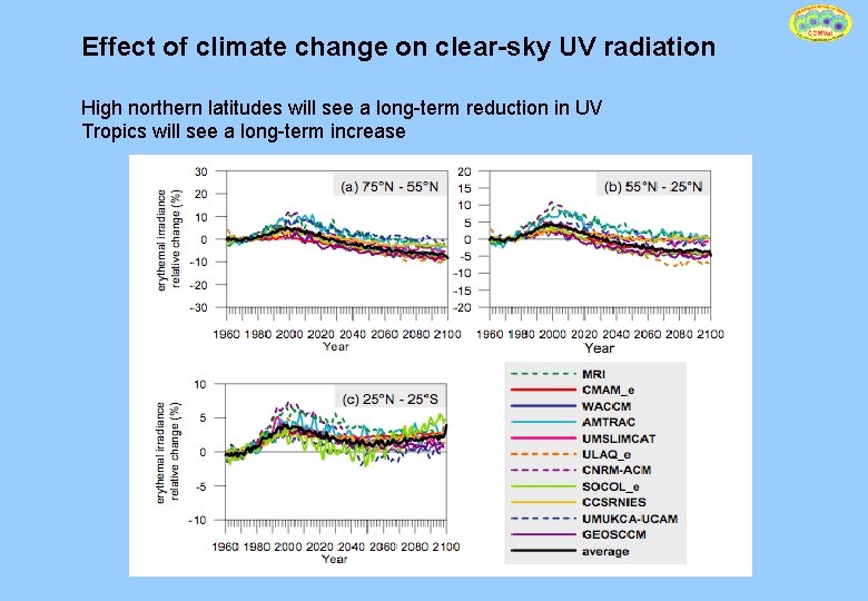 Effect of climate change on clear-sky UV radiation High northern latitudes will see a