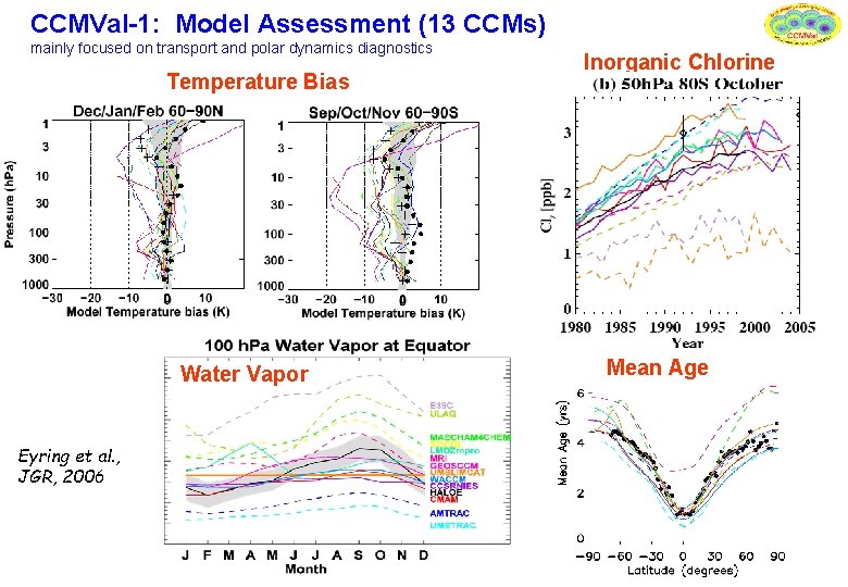 CCMVal-1: Model Assessment (13 CCMs) mainly focused on transport and polar dynamics diagnostics Temperature