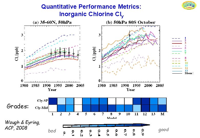 Quantitative Performance Metrics: Inorganic Chlorine Cly Grades: Waugh & Eyring, ACP, 2008 bad good