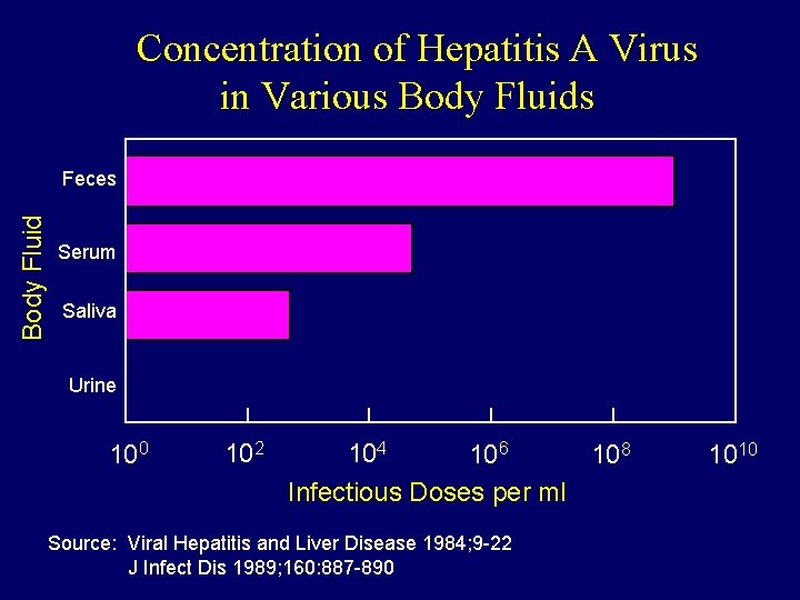 Concentration of Hepatitis A Virus in Various Body Fluid Feces Serum Saliva Urine 100