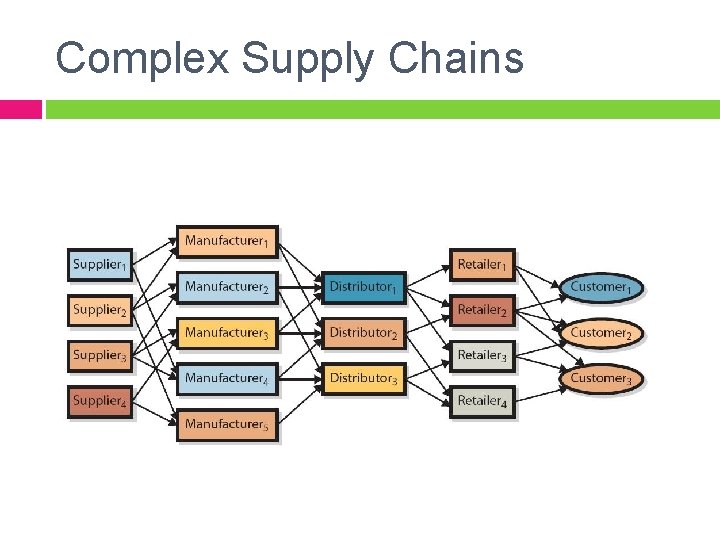 Complex Supply Chains 