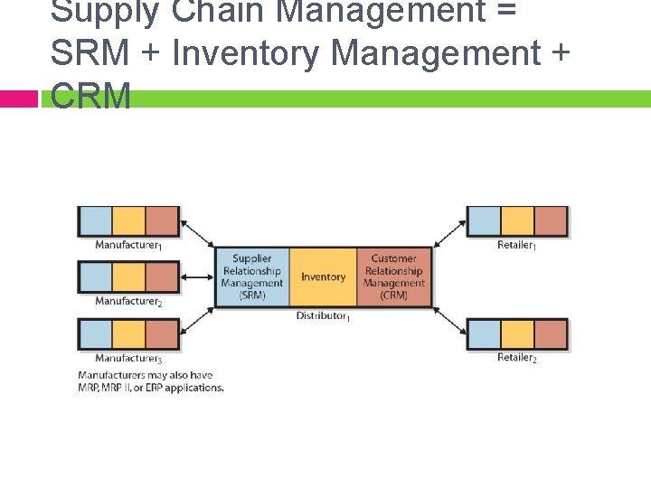 Supply Chain Management = SRM + Inventory Management + CRM 