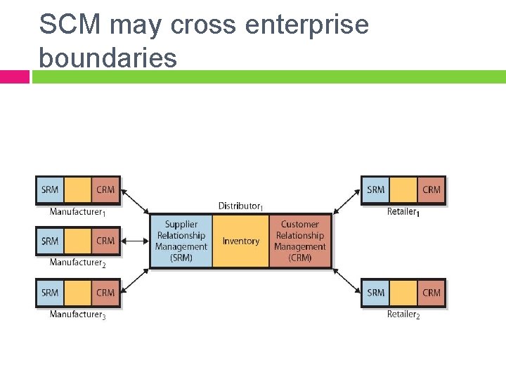 SCM may cross enterprise boundaries 