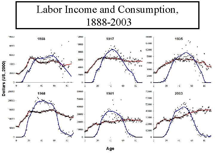 Dollars (US, 2000) Labor Income and Consumption, 1888 -2003 Age 