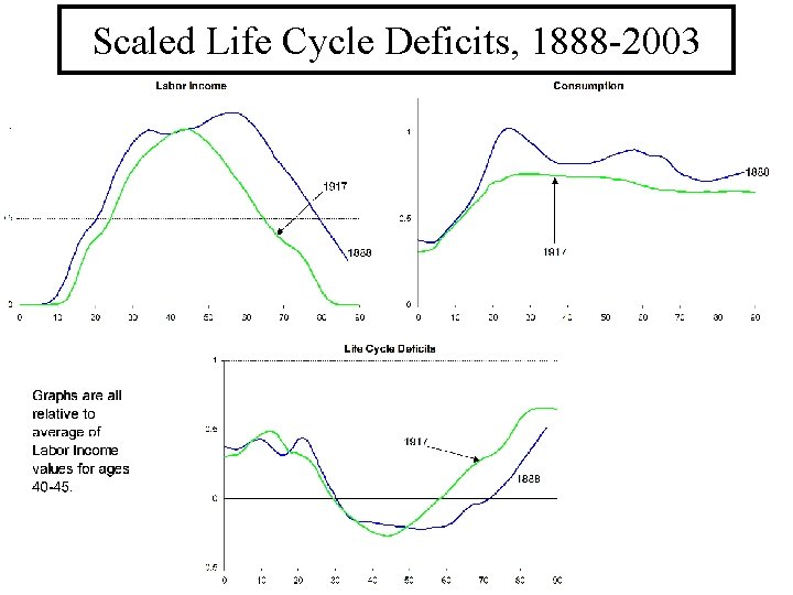 Scaled Life Cycle Deficits, 1888 -2003 