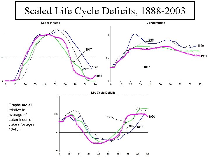 Scaled Life Cycle Deficits, 1888 -2003 