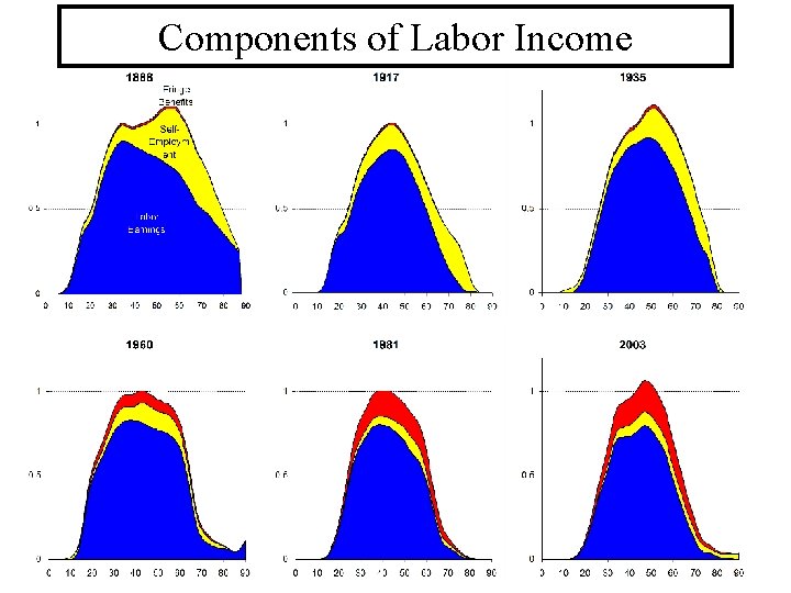 Components of Labor Income 