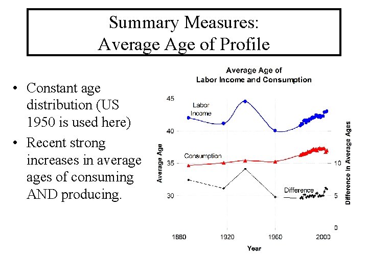 Summary Measures: Average Age of Profile • Constant age distribution (US 1950 is used