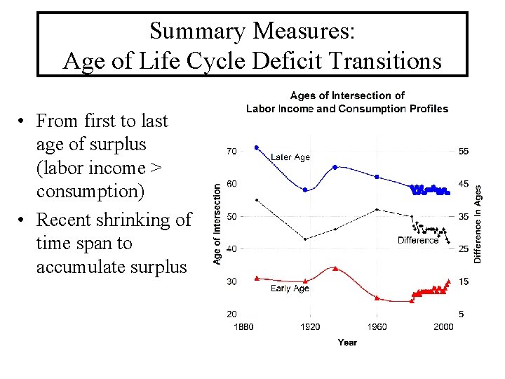 Summary Measures: Age of Life Cycle Deficit Transitions • From first to last age