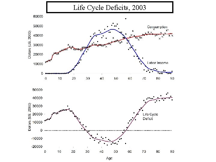 Life Cycle Deficits, 2003 