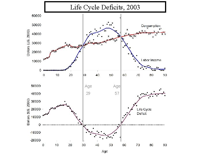 Life Cycle Deficits, 2003 Age 29 57 
