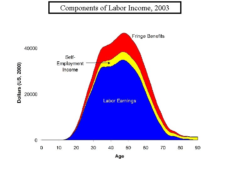 Components of Labor Income, 2003 