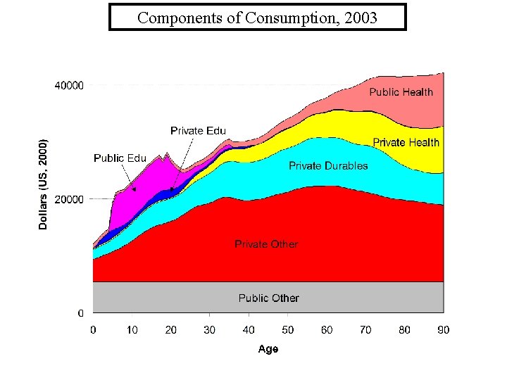 Components of Consumption, 2003 