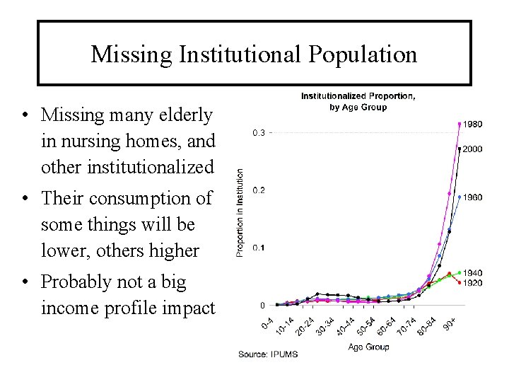 Missing Institutional Population • Missing many elderly in nursing homes, and other institutionalized •