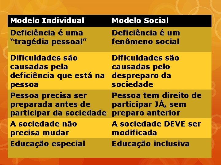 Modelo Individual Modelo Social Deficiência é uma “tragédia pessoal” Deficiência é um fenômeno social