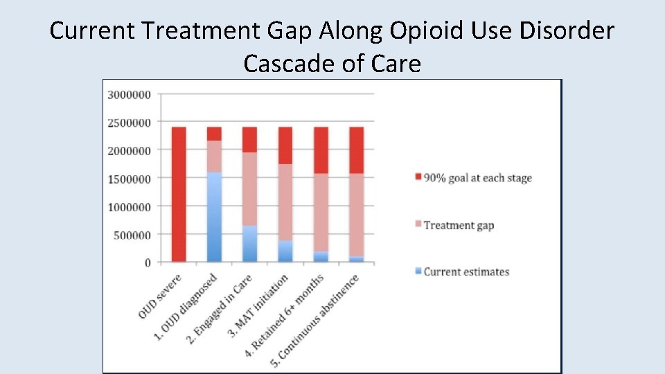 Current Treatment Gap Along Opioid Use Disorder Cascade of Care 