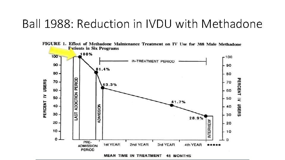 Ball 1988: Reduction in IVDU with Methadone 