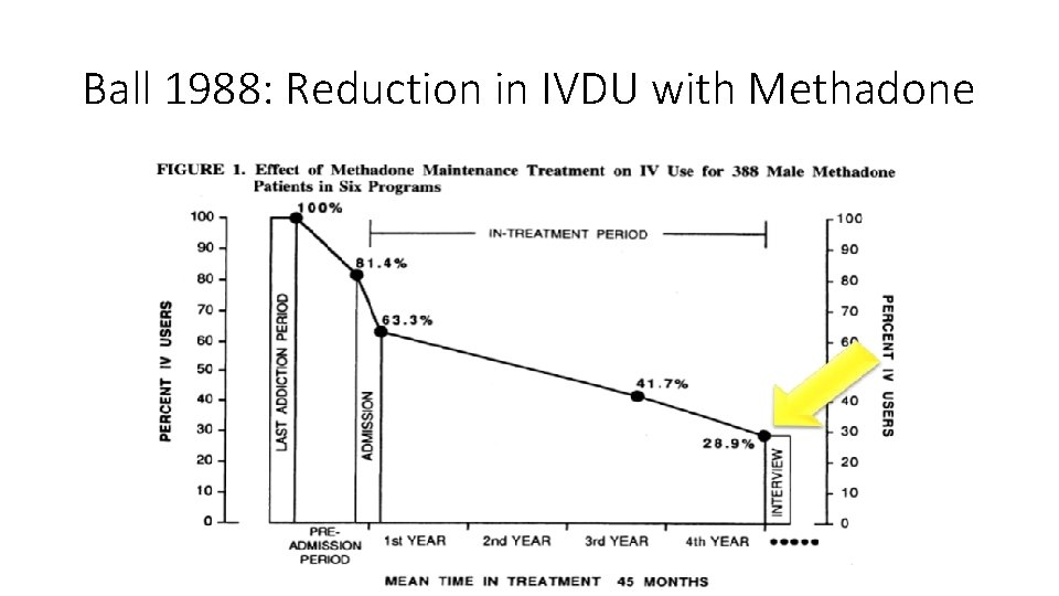 Ball 1988: Reduction in IVDU with Methadone 