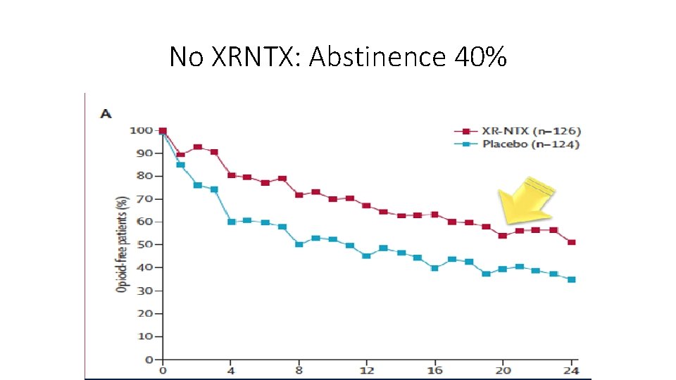 No XRNTX: Abstinence 40% 
