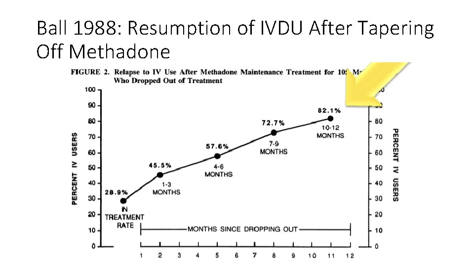 Ball 1988: Resumption of IVDU After Tapering Off Methadone 