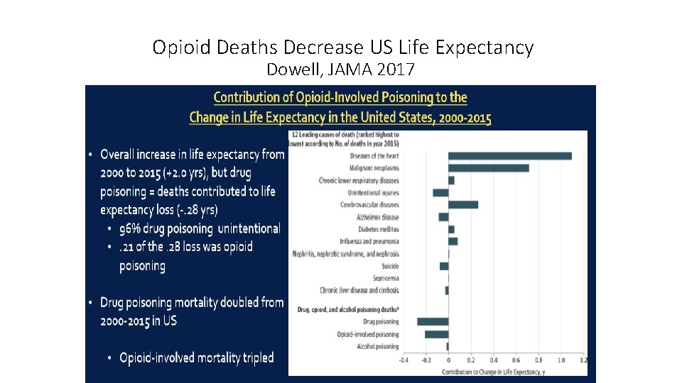 Opioid Deaths Decrease US Life Expectancy Dowell, JAMA 2017 