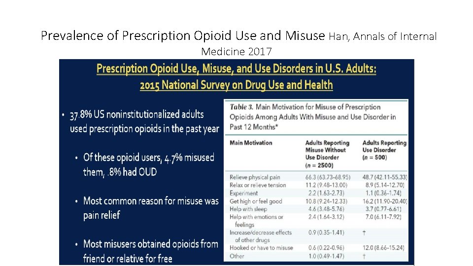 Prevalence of Prescription Opioid Use and Misuse Han, Annals of Internal Medicine 2017 