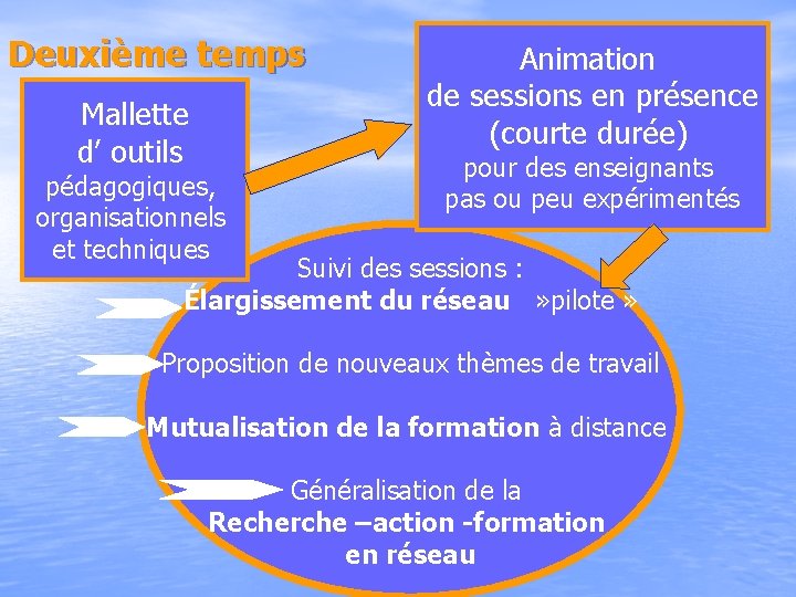 Deuxième temps Mallette d’ outils pédagogiques, organisationnels et techniques Animation de sessions en présence