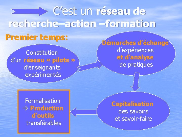  C’est un réseau de recherche–action –formation Premier temps: Constitution d’un réseau « pilote