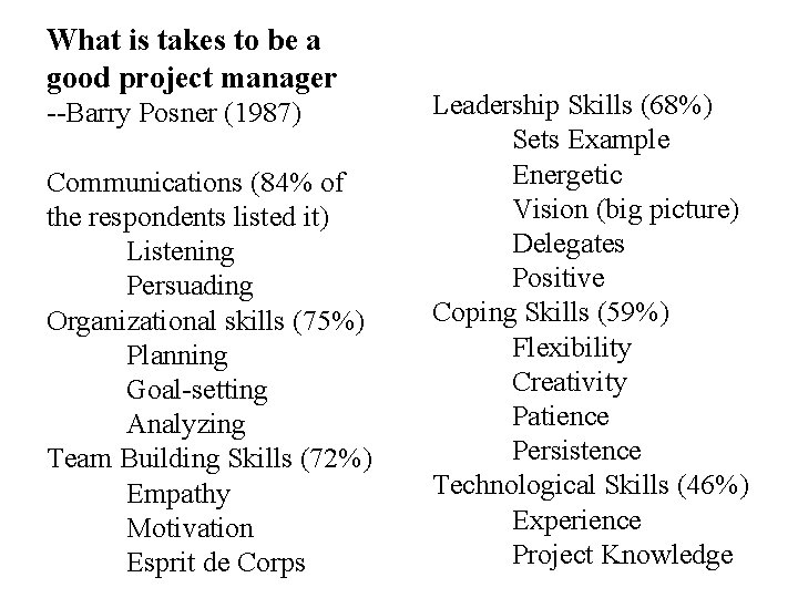 What is takes to be a good project manager --Barry Posner (1987) Communications (84%