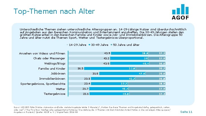 Top-Themen nach Alter Unterschiedliche Themen ziehen unterschiedliche Altersgruppen an. 14 -29 -jährige Nutzer sind