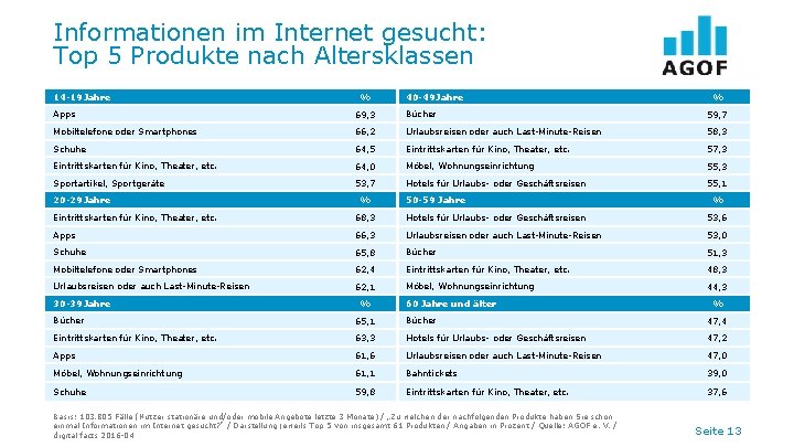 Informationen im Internet gesucht: Top 5 Produkte nach Altersklassen 14 -19 Jahre % 40