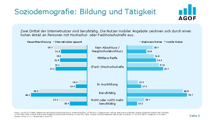 Soziodemografie: Bildung und Tätigkeit Zwei Drittel der Internetnutzer sind berufstätig. Die Nutzer mobiler Angebote