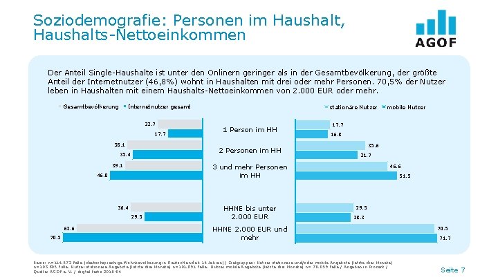 Soziodemografie: Personen im Haushalt, Haushalts-Nettoeinkommen Der Anteil Single-Haushalte ist unter den Onlinern geringer als